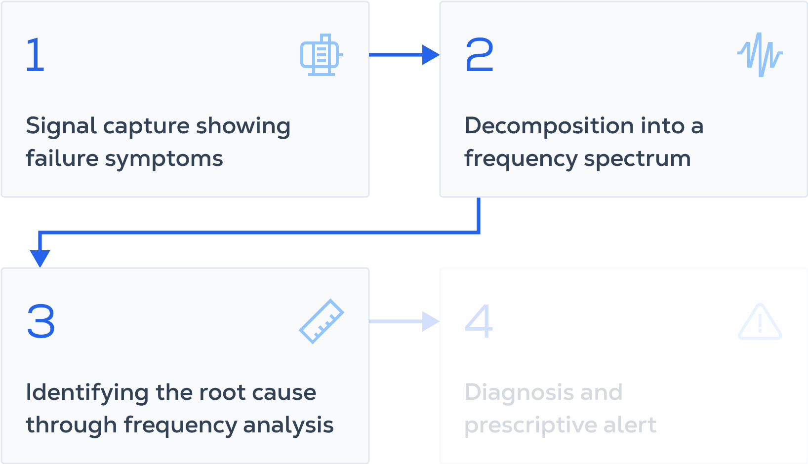 How We Turn Vibration Data Into Accurate Diagnostics