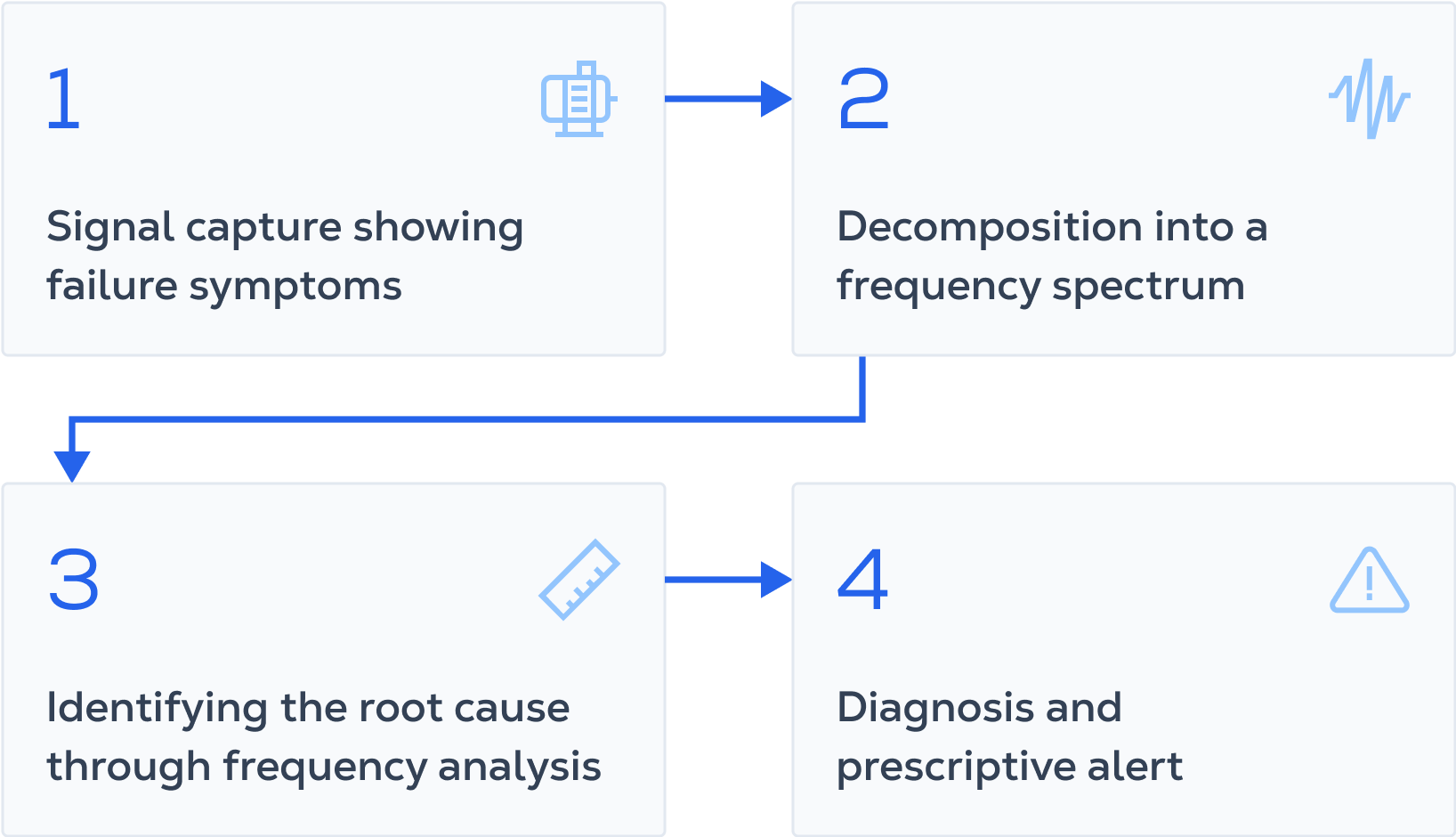 How We Turn Vibration Data Into Accurate Diagnostics