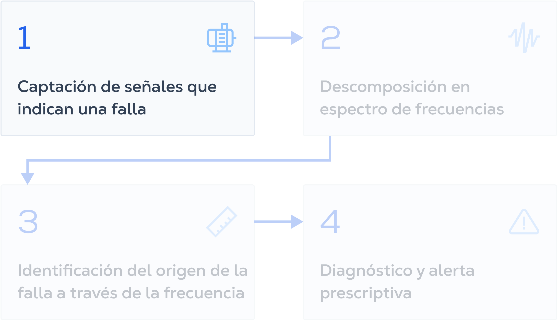 Así transformamos el análisis de vibración en diagnósticos exactos