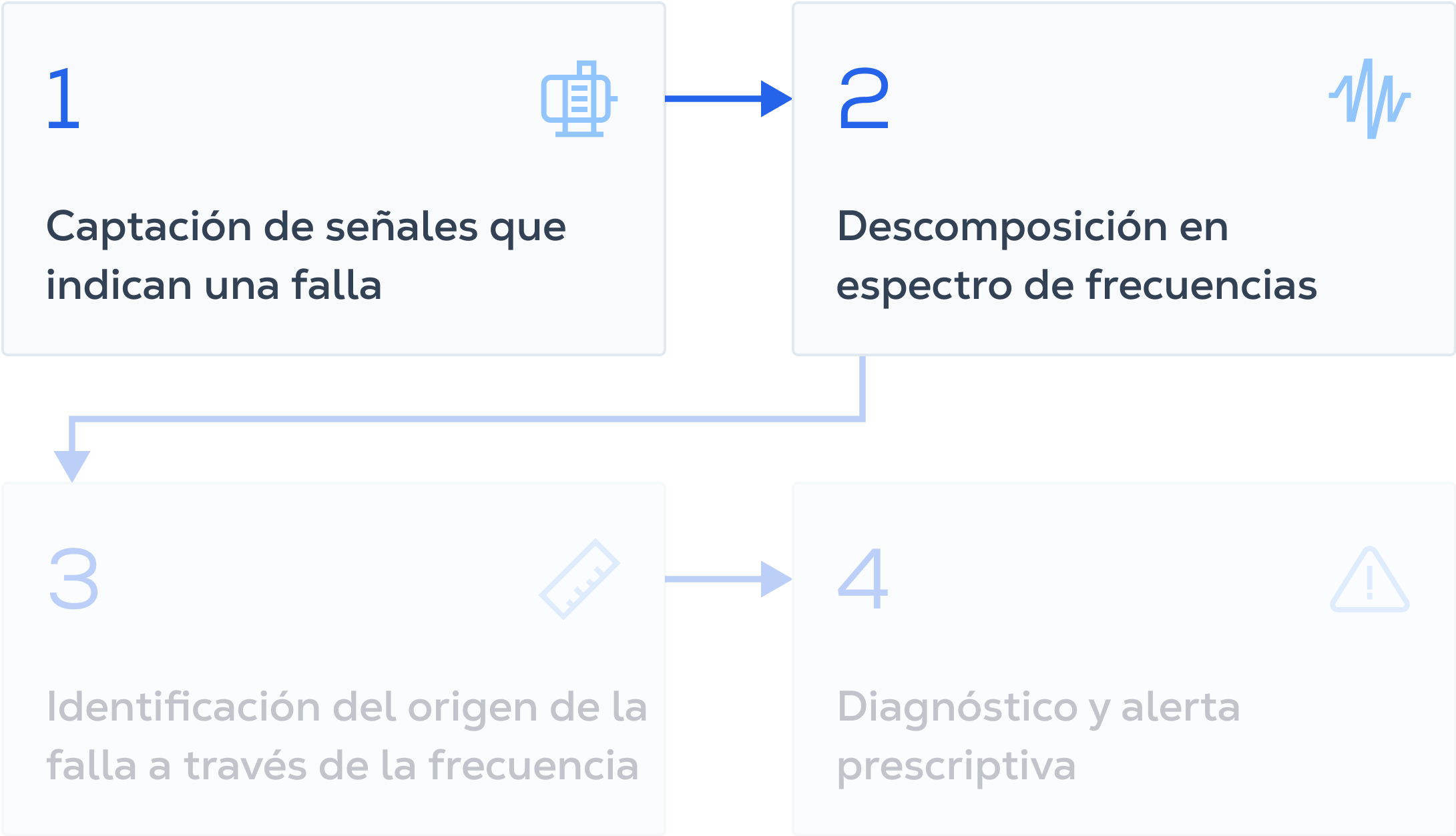 Así transformamos el análisis de vibración en diagnósticos exactos