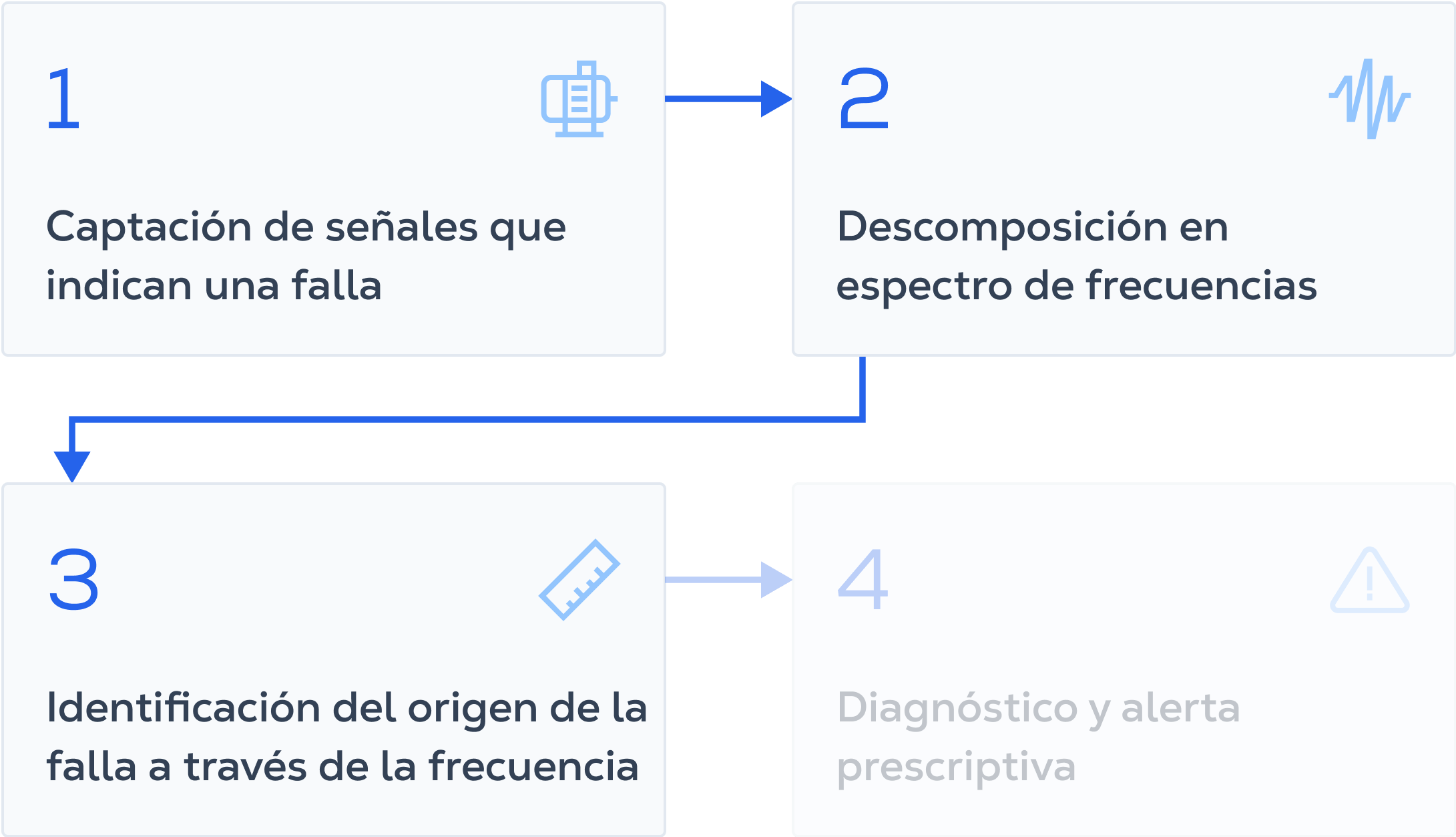Así transformamos el análisis de vibración en diagnósticos exactos
