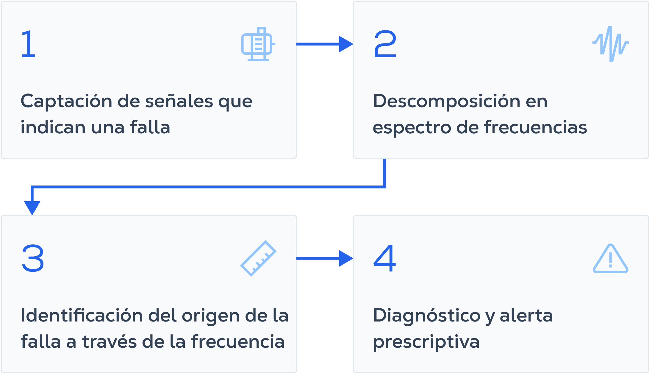 Así transformamos el análisis de vibración en diagnósticos exactos