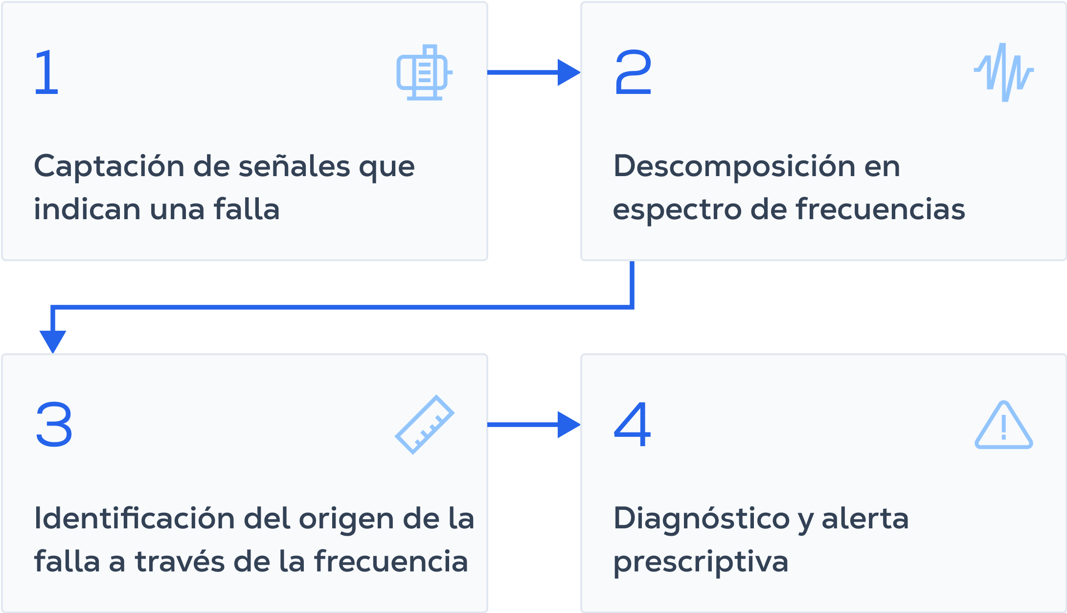 Así transformamos el análisis de vibración en diagnósticos exactos