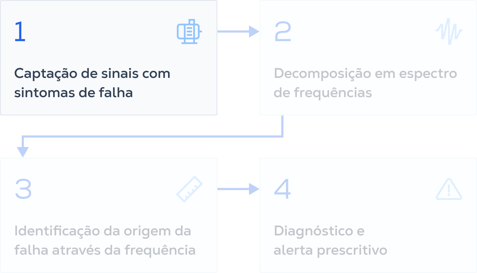 Como transformamos dados de vibração em diagnósticos exatos
