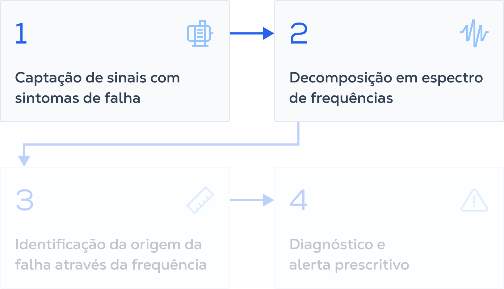 Como transformamos dados de vibração em diagnósticos exatos