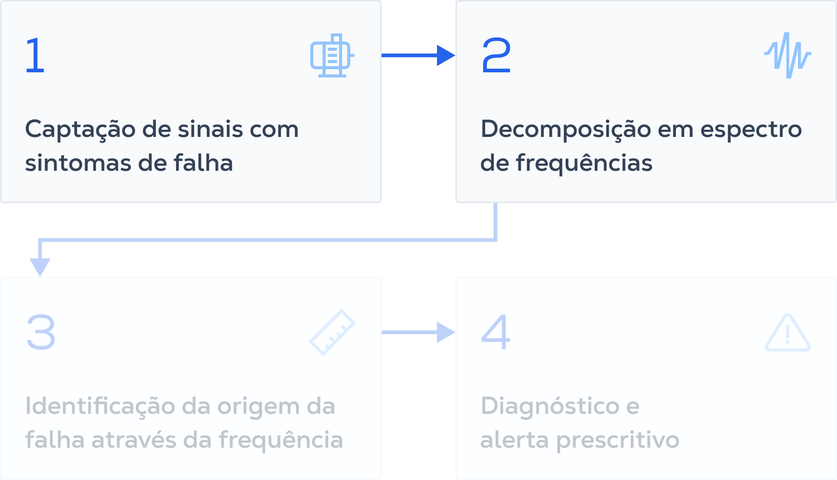 Como transformamos dados de vibração em diagnósticos exatos