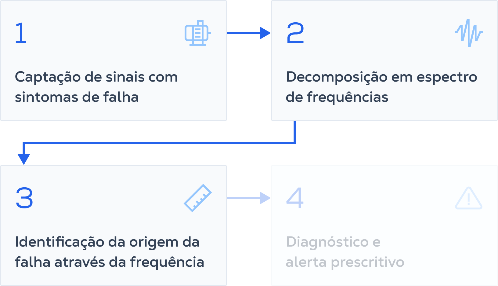 Como transformamos dados de vibração em diagnósticos exatos