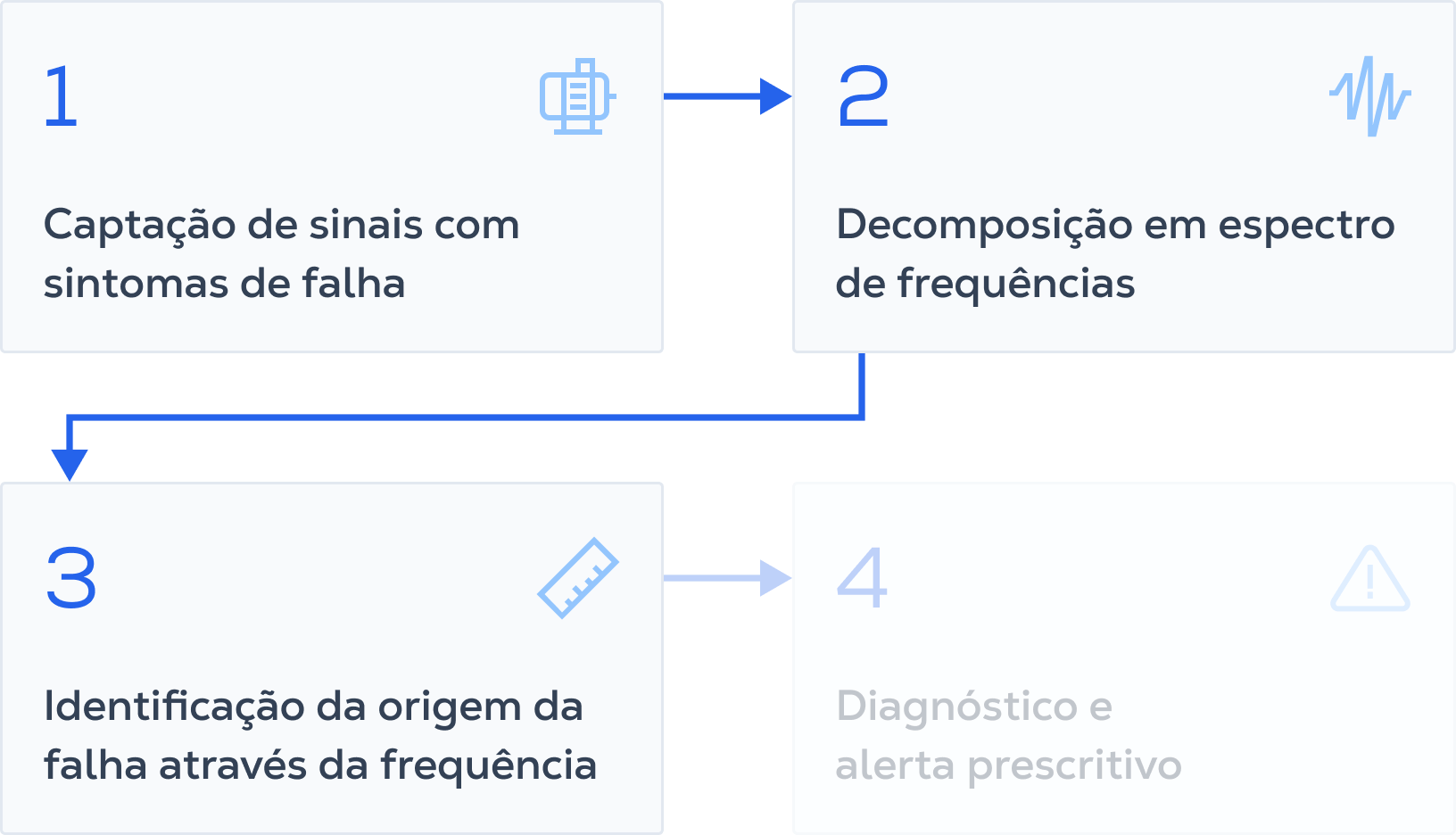 Como transformamos dados de vibração em diagnósticos exatos