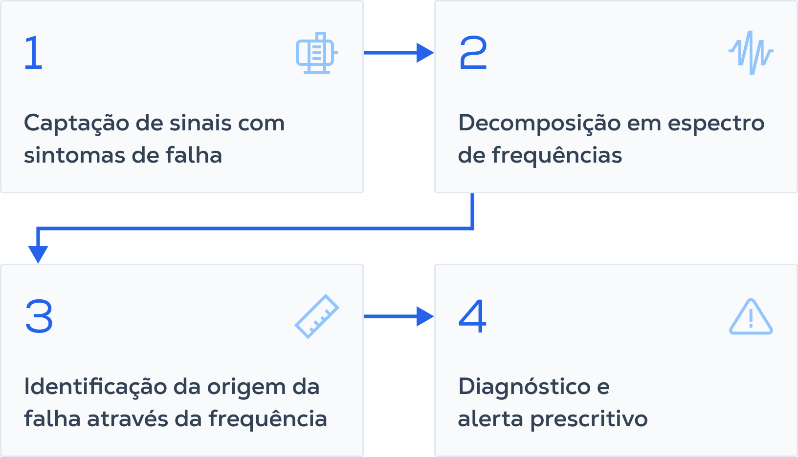 Como transformamos dados de vibração em diagnósticos exatos