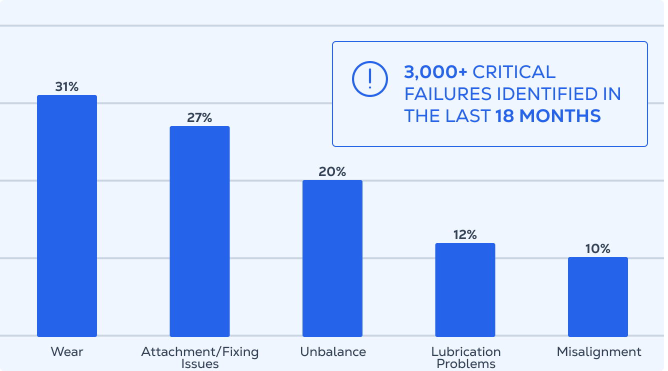 Most Common Failures