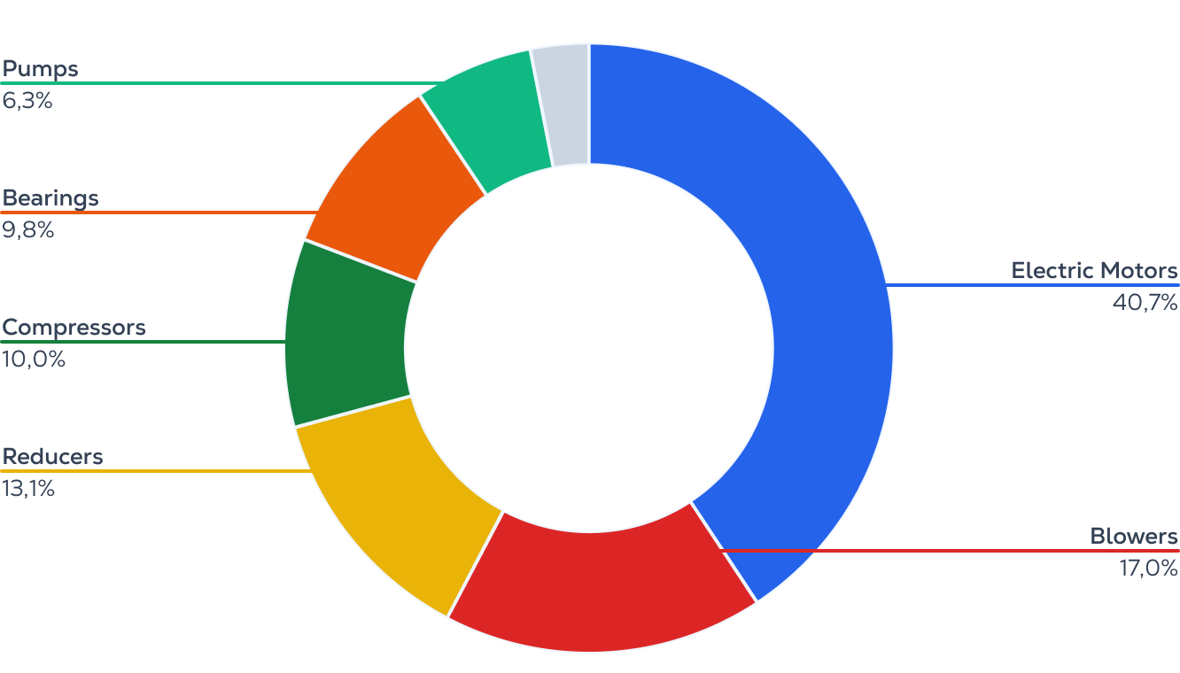 Main Critical Assets Monitored by TRACTIAN