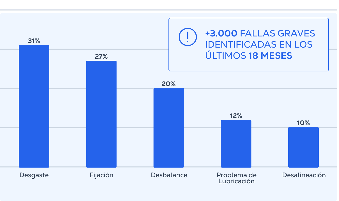 Fallas críticas identificadas con más frecuencia en el sector