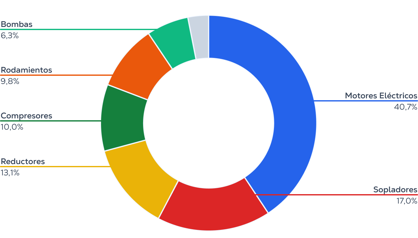 Activos clave del sector supervisados por TRACTIAN