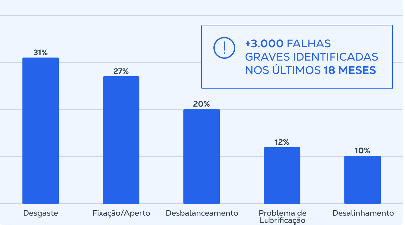 Falhas críticas mais identificadas no setor de alimentos
