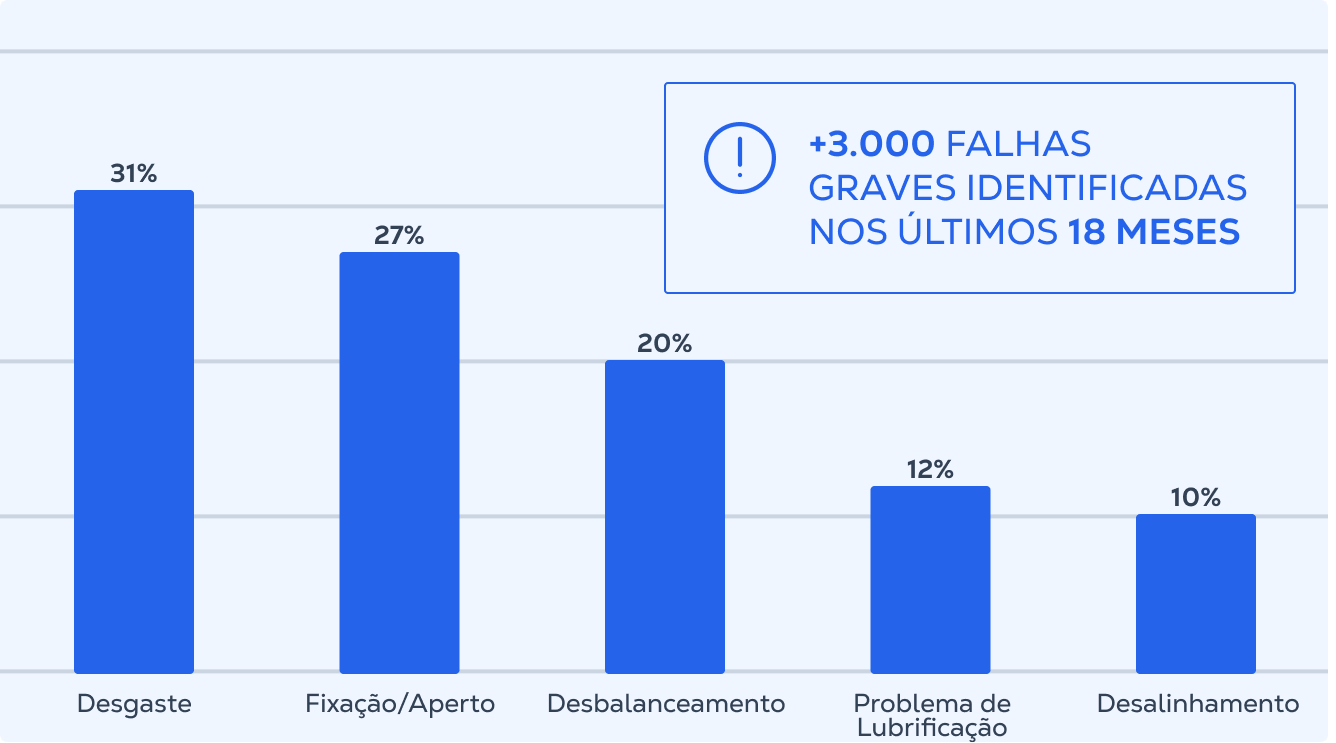 Falhas críticas mais identificadas no setor de alimentos