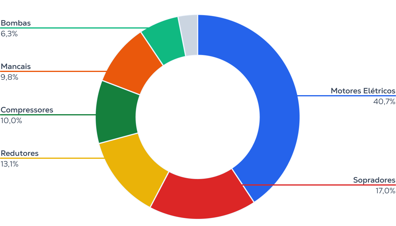 Principais ativos do setor monitorados pela TRACTIAN
