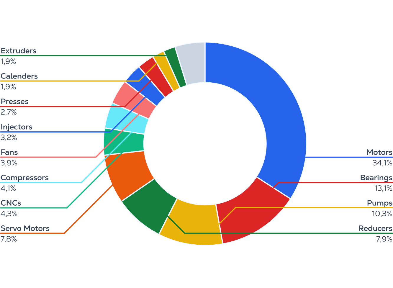 Main Critical Assets Monitored by TRACTIAN