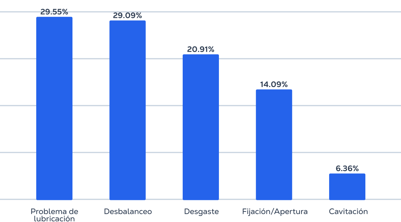 Fallas más comunes en el sector