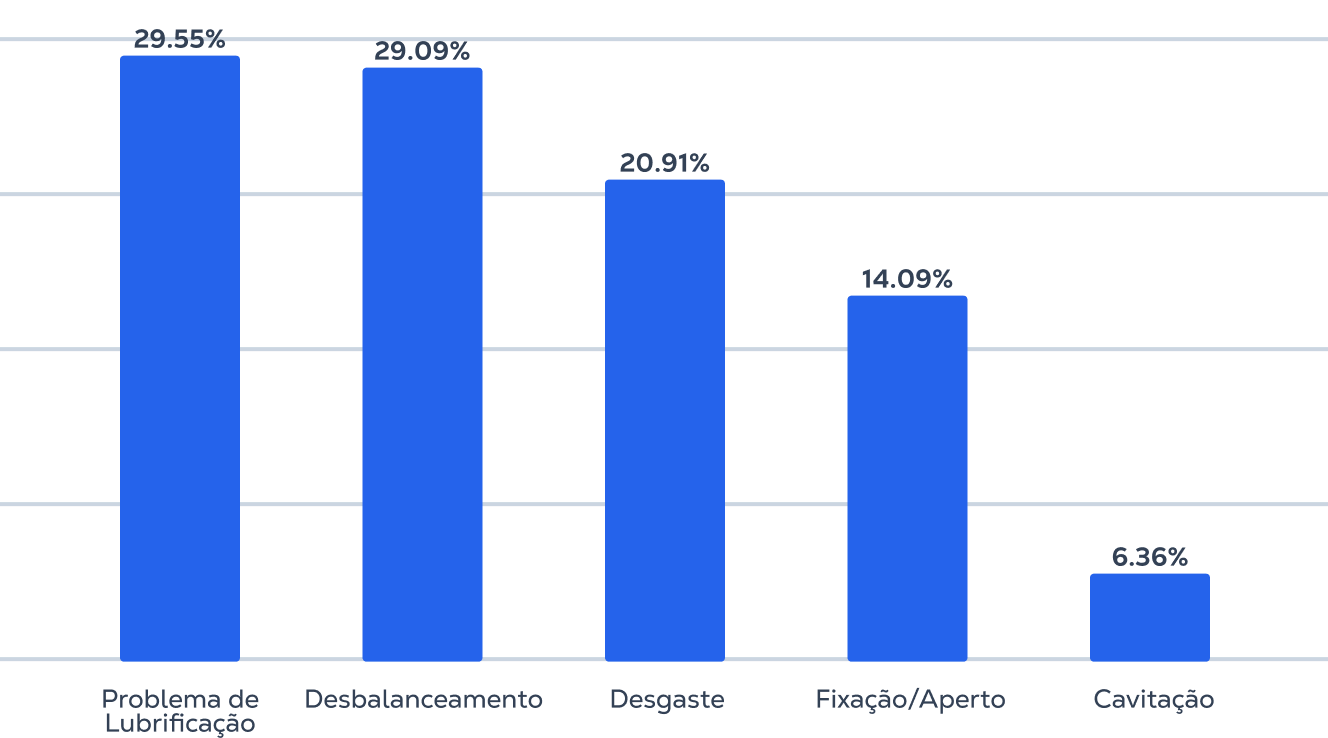 Falhas mais comuns no setor