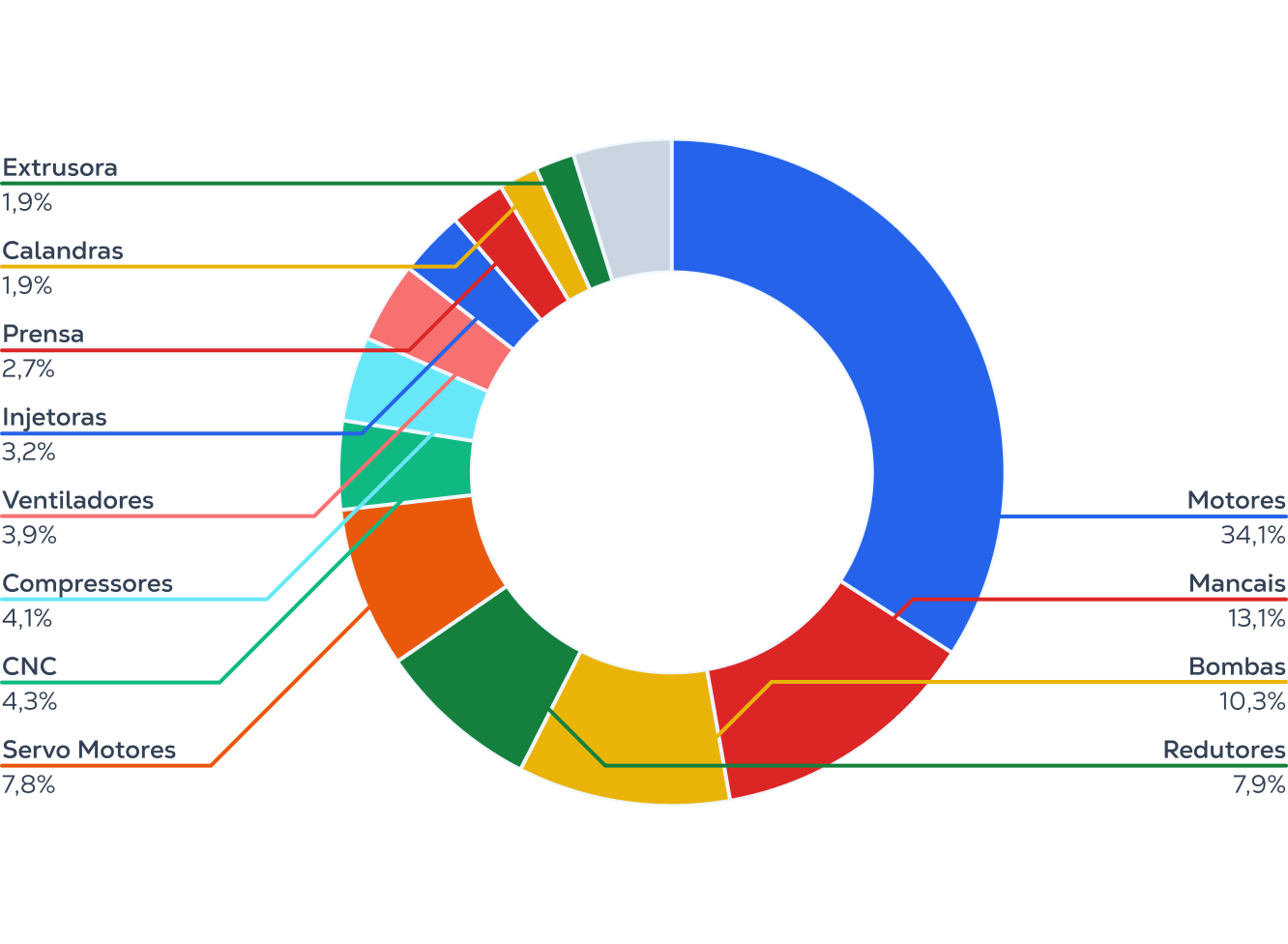 Principais ativos críticos monitorados pela TRACTIAN