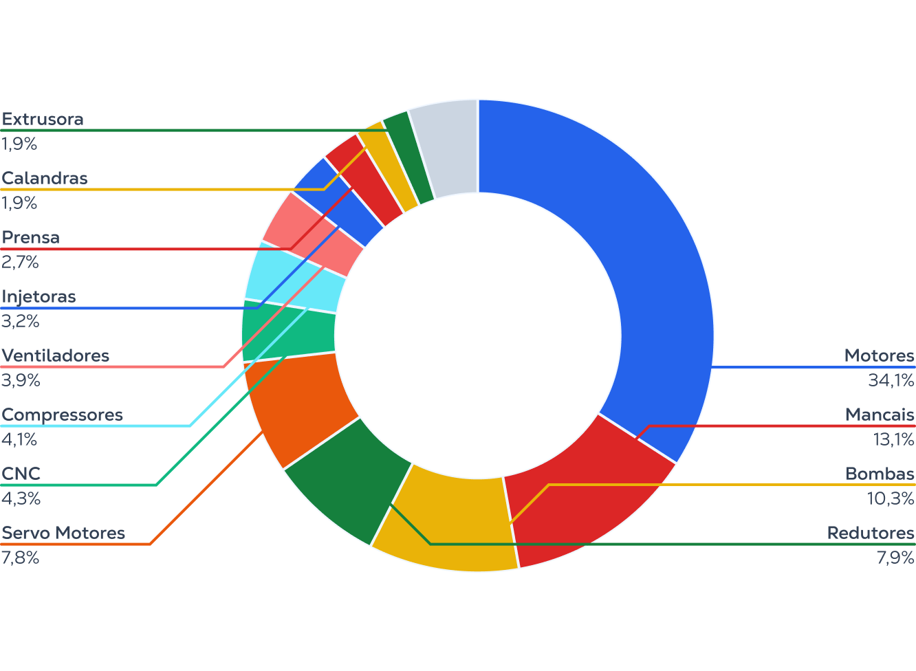 Principais ativos críticos monitorados pela TRACTIAN