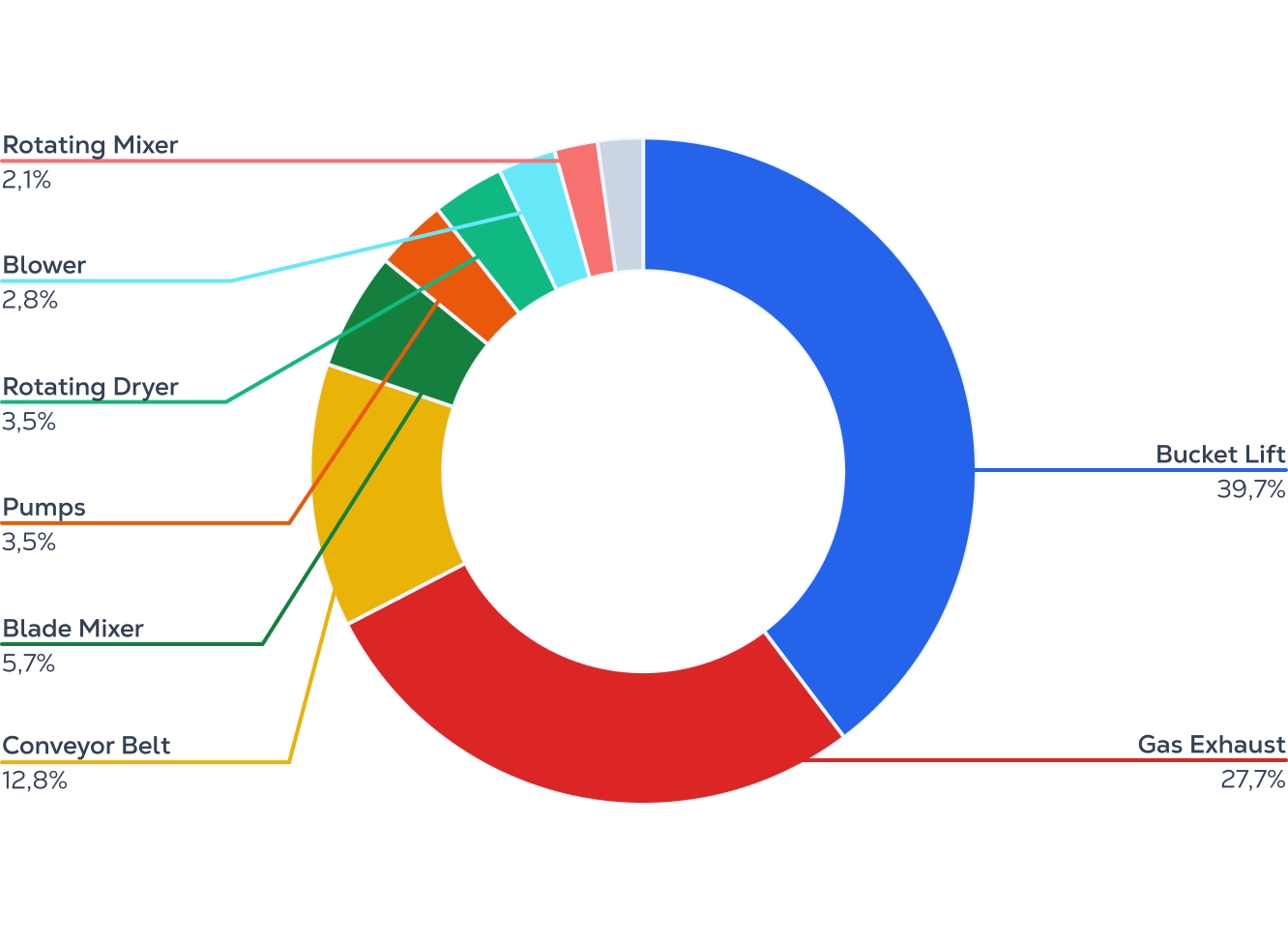 Main Critical Assets Monitored by TRACTIAN