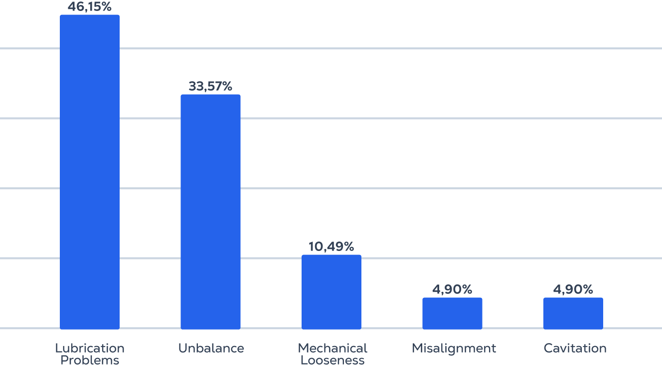 Most Common Failures