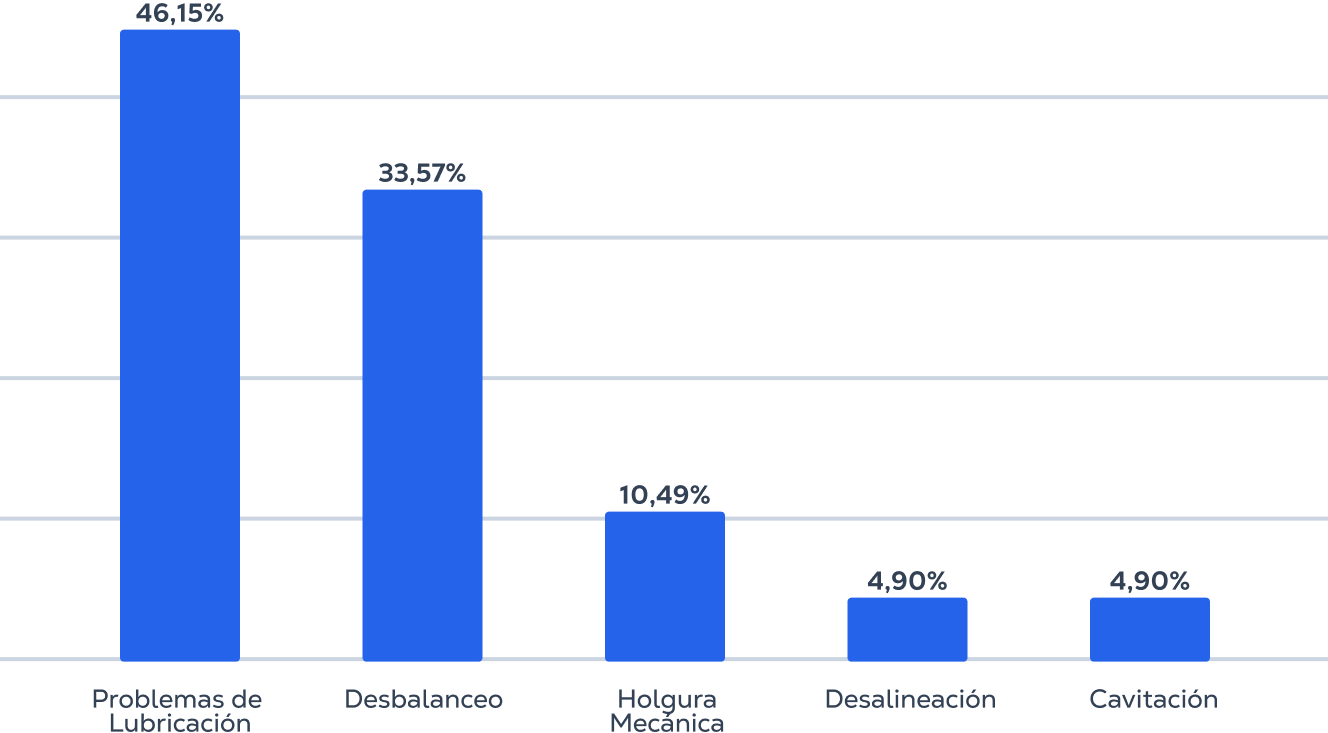 Fallas más comunes en el sector