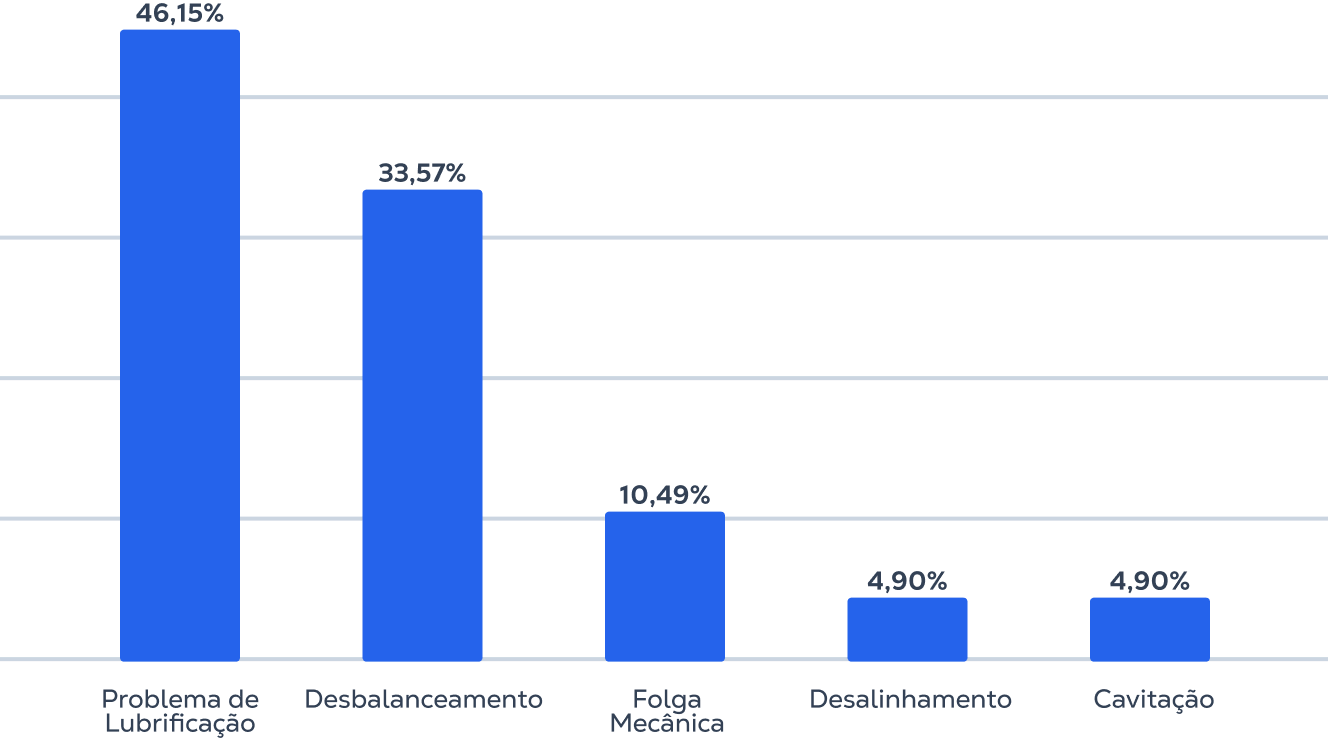 Falhas mais comuns no setor