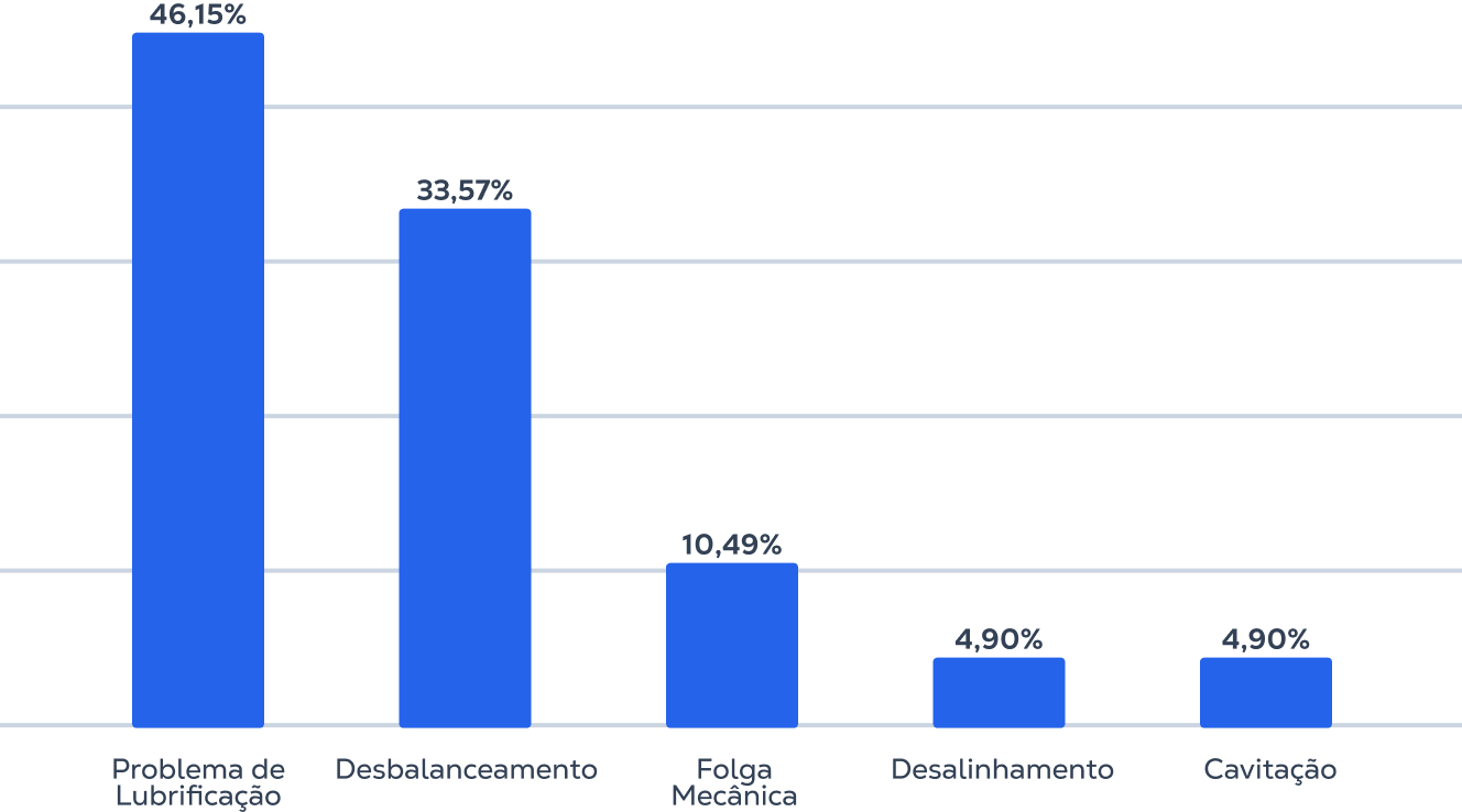 Falhas mais comuns no setor