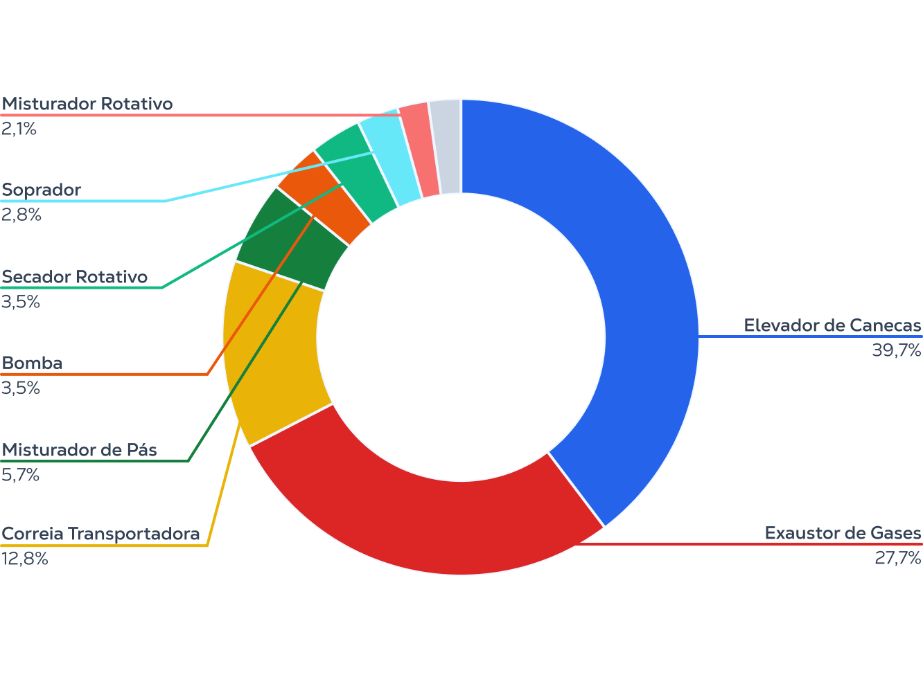 Falhas por Ativos na Indústria Química