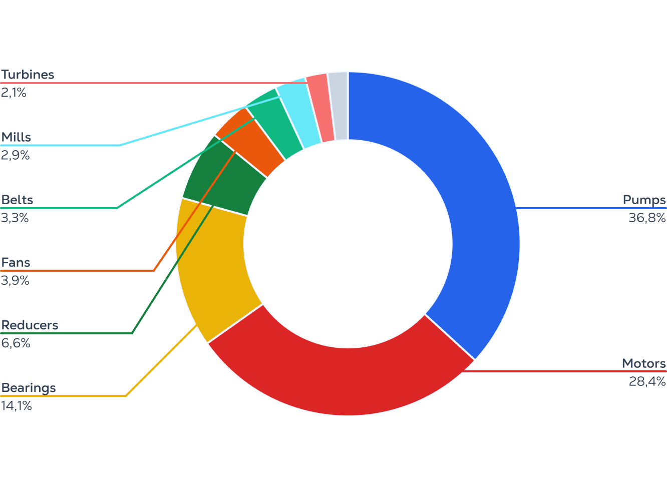 Main Critical Assets Monitored by TRACTIAN