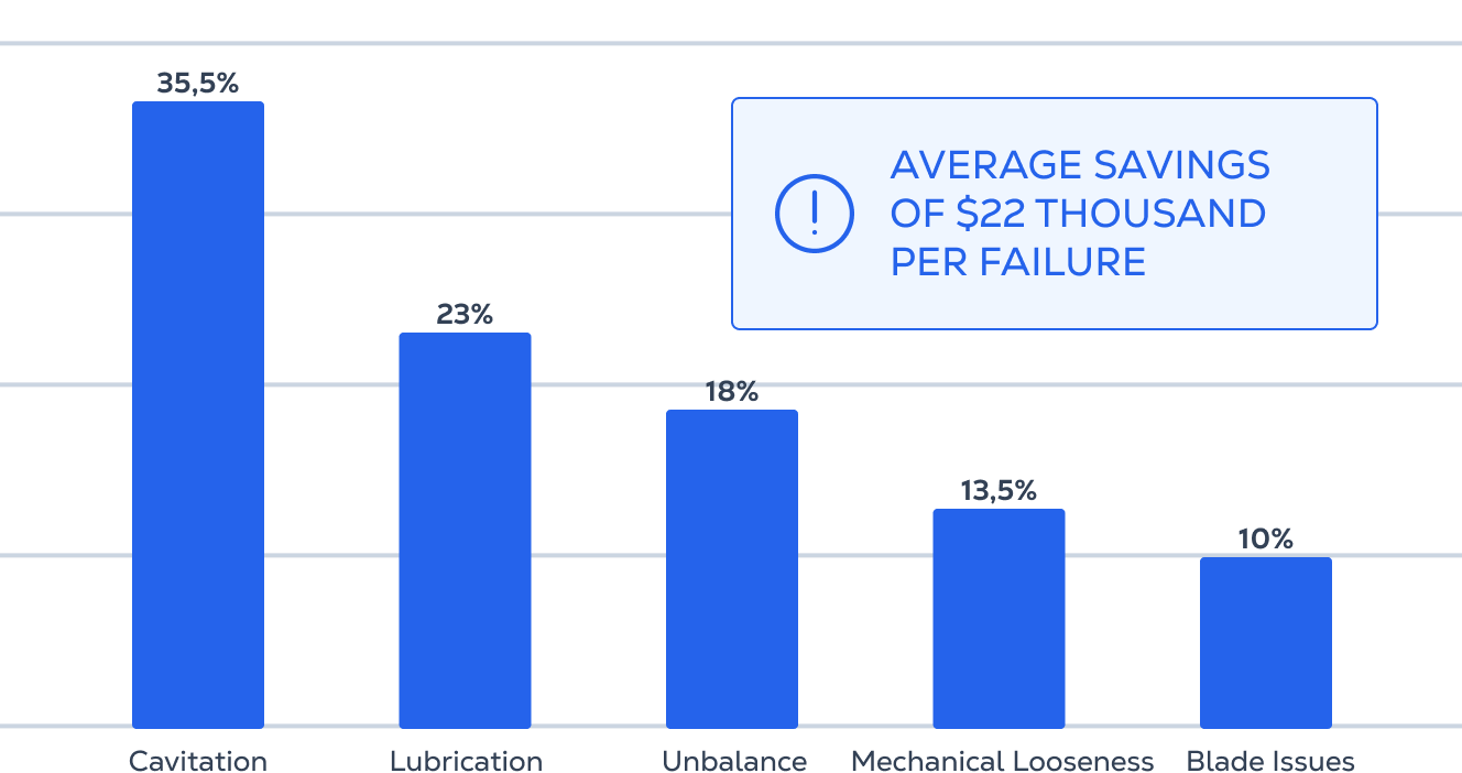 Most Common Failures