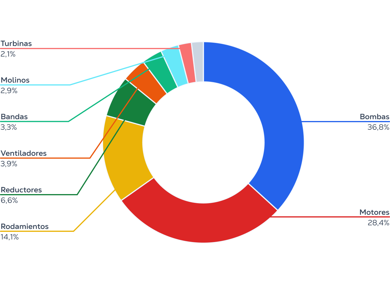 Principales activos críticos monitoreados por TRACTIAN
