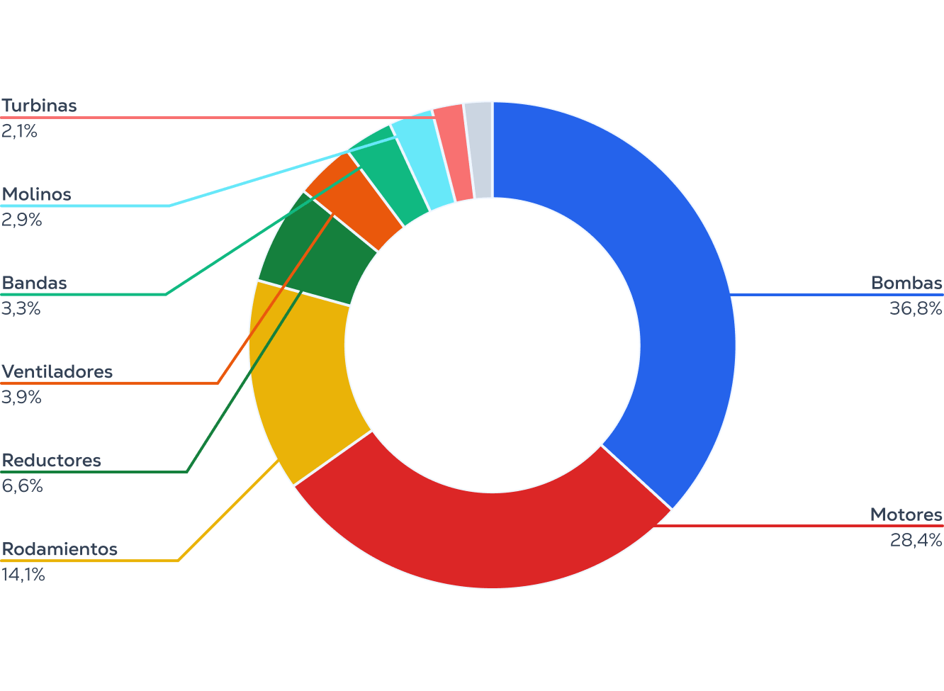 Principales activos críticos monitoreados por TRACTIAN