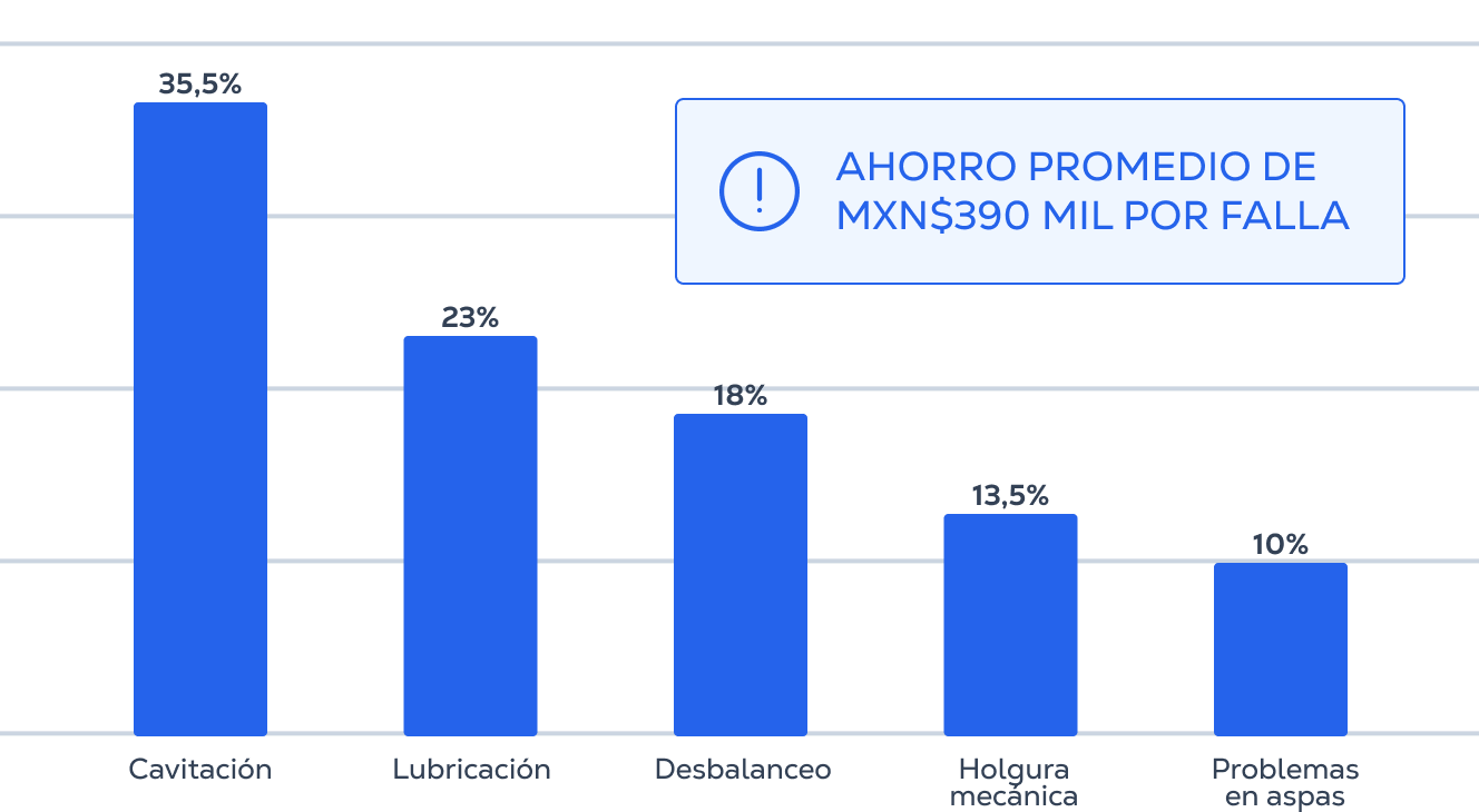 Fallas más comunes por sector
