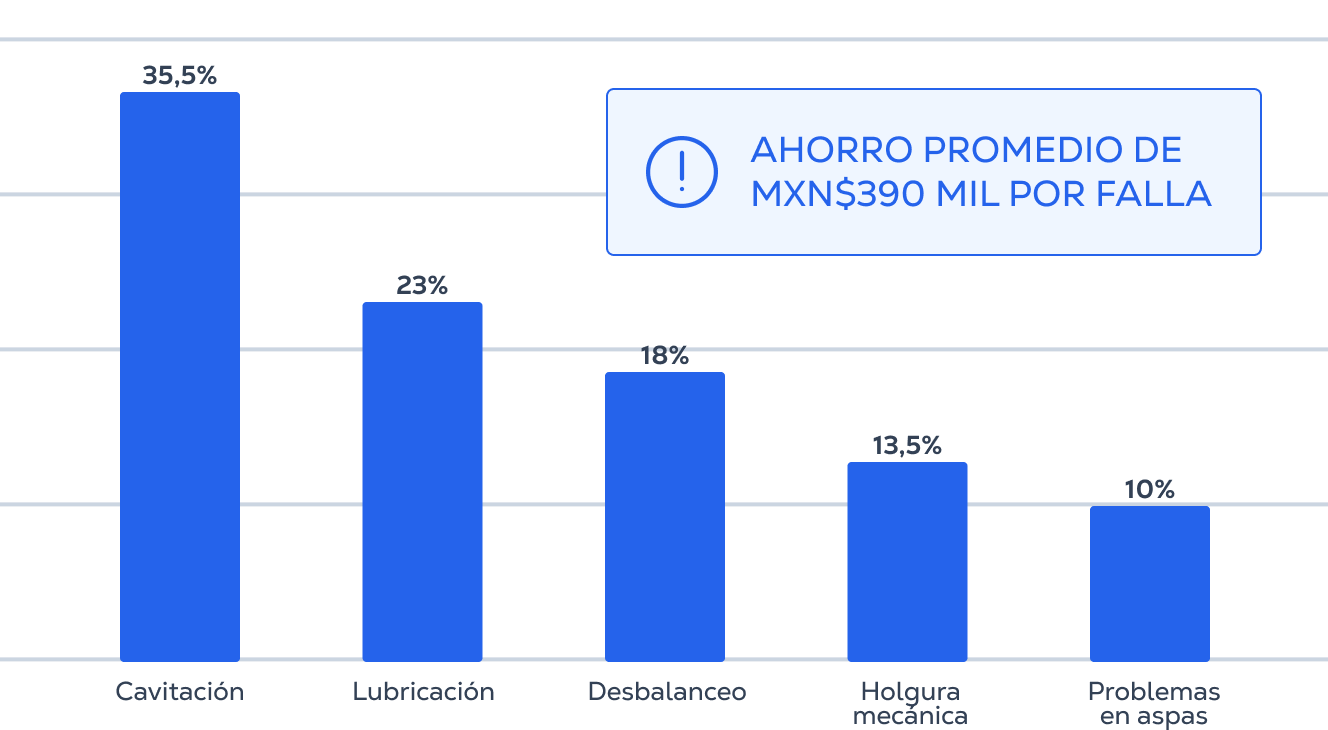 Fallas más comunes por sector