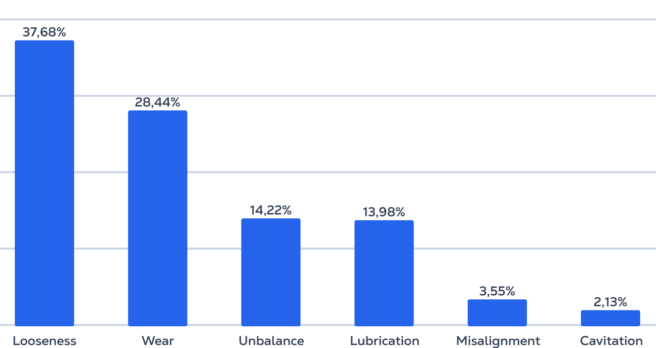 most-common-failures