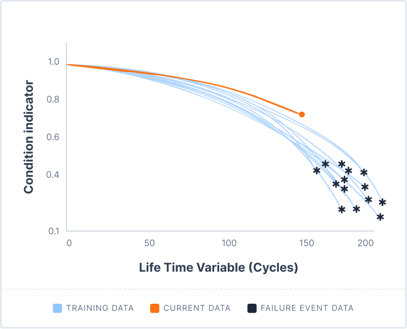 RUL similarity curve: training, current, and failure-event data