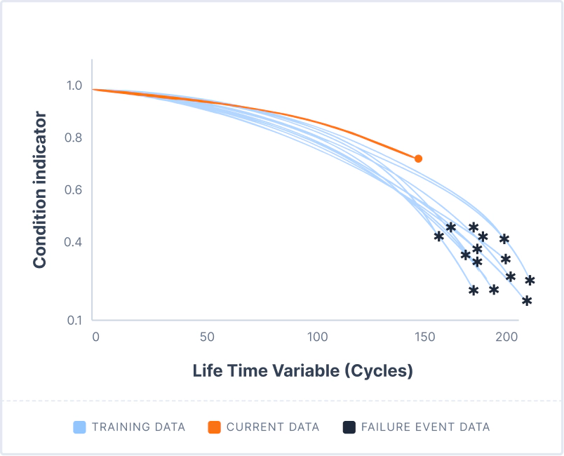 RUL similarity curve: training, current, and failure-event data