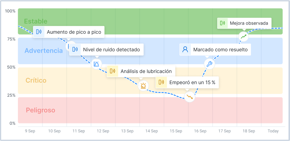 Anticípate a las fallas
