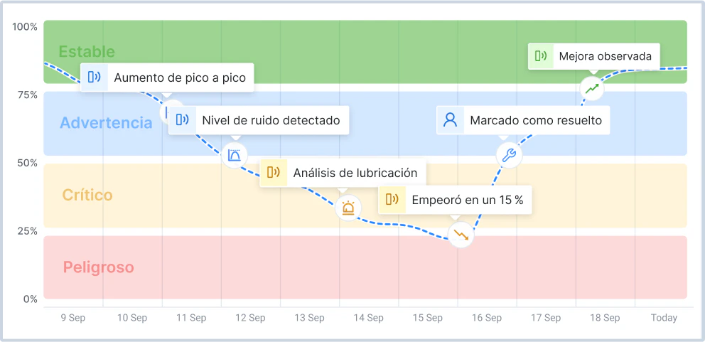 Anticípate a las fallas