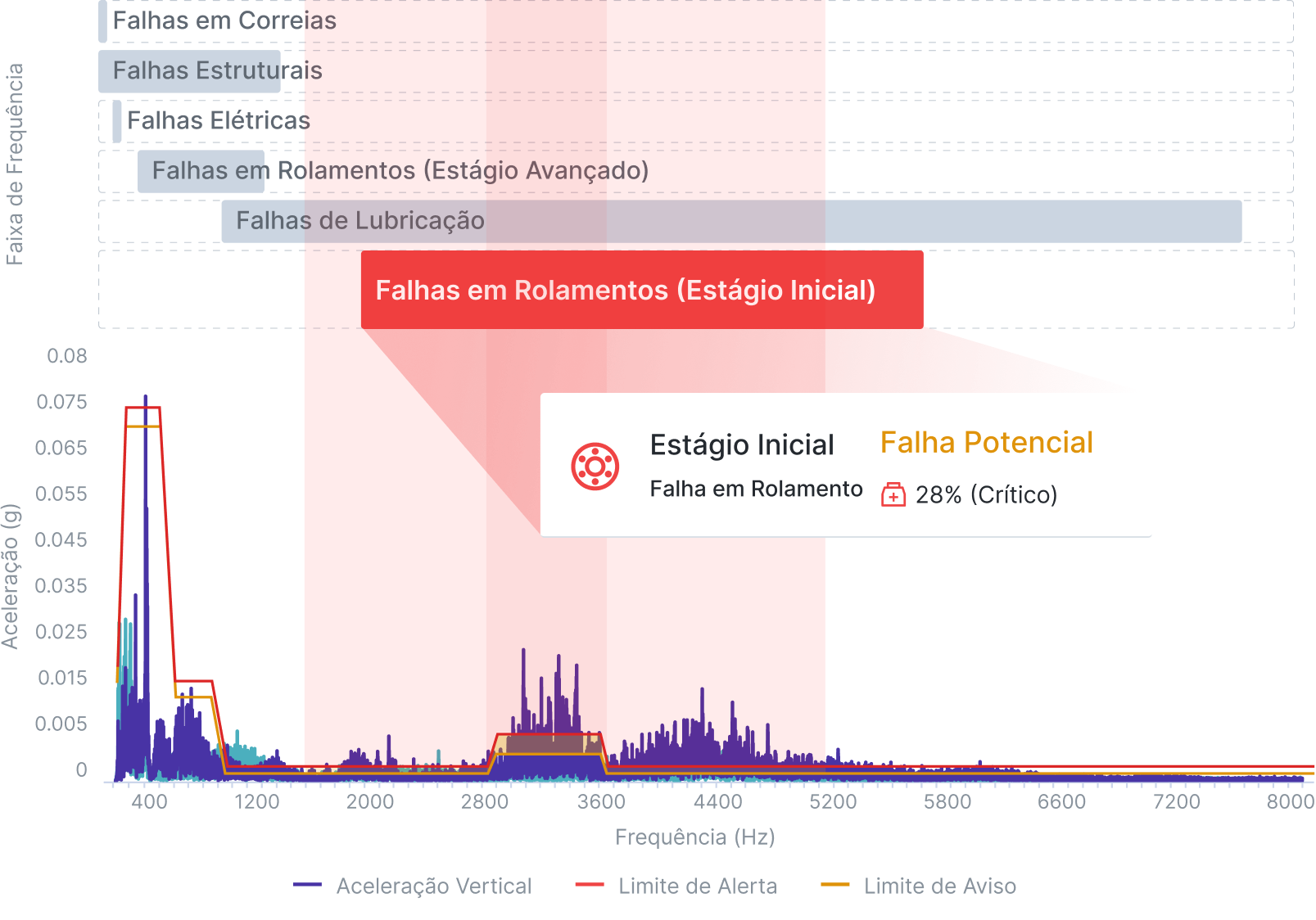 IA que Identifica Todos os Sinais de Falha