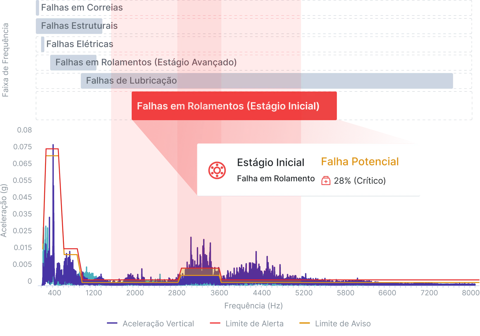 IA que Identifica Todos os Sinais de Falha