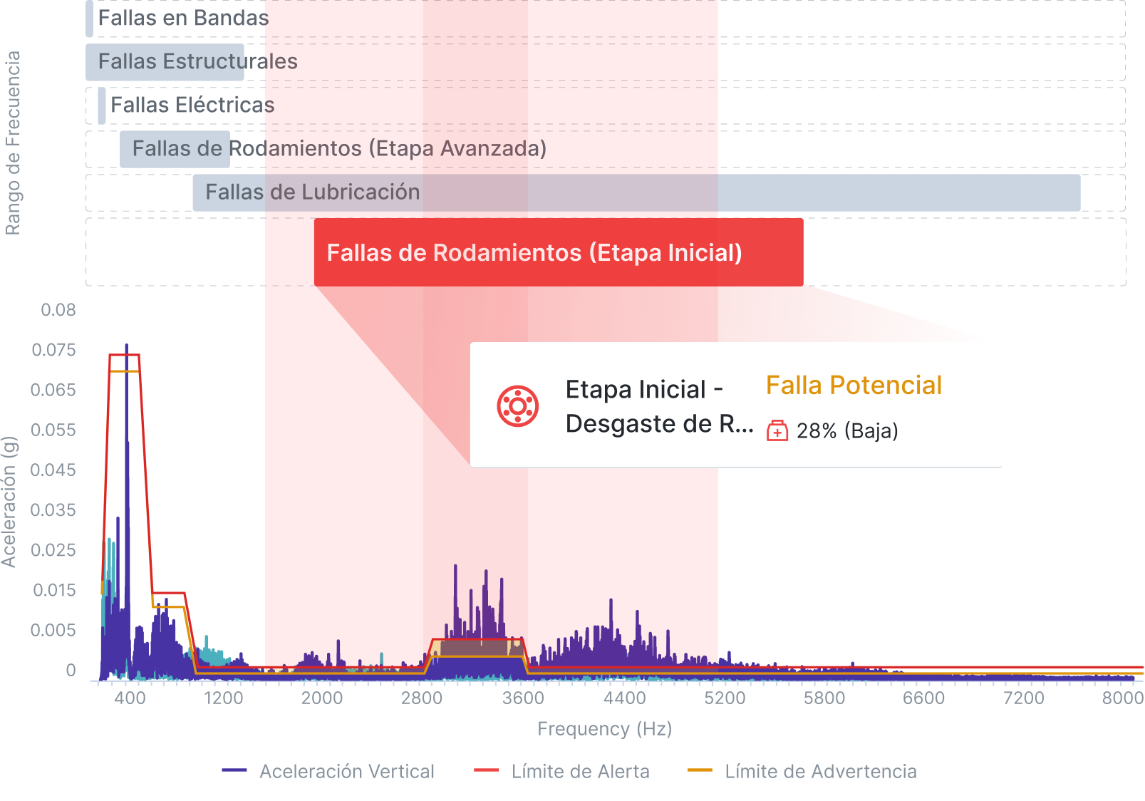 Monitoreo de Vibración con Inteligencia Artificial que Sabe qué Buscar