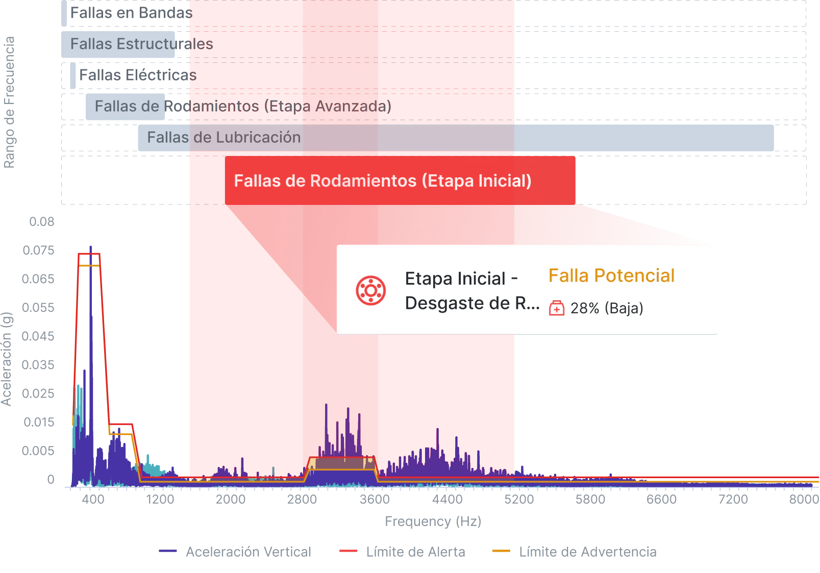 Monitoreo de Vibración con Inteligencia Artificial que Sabe qué Buscar