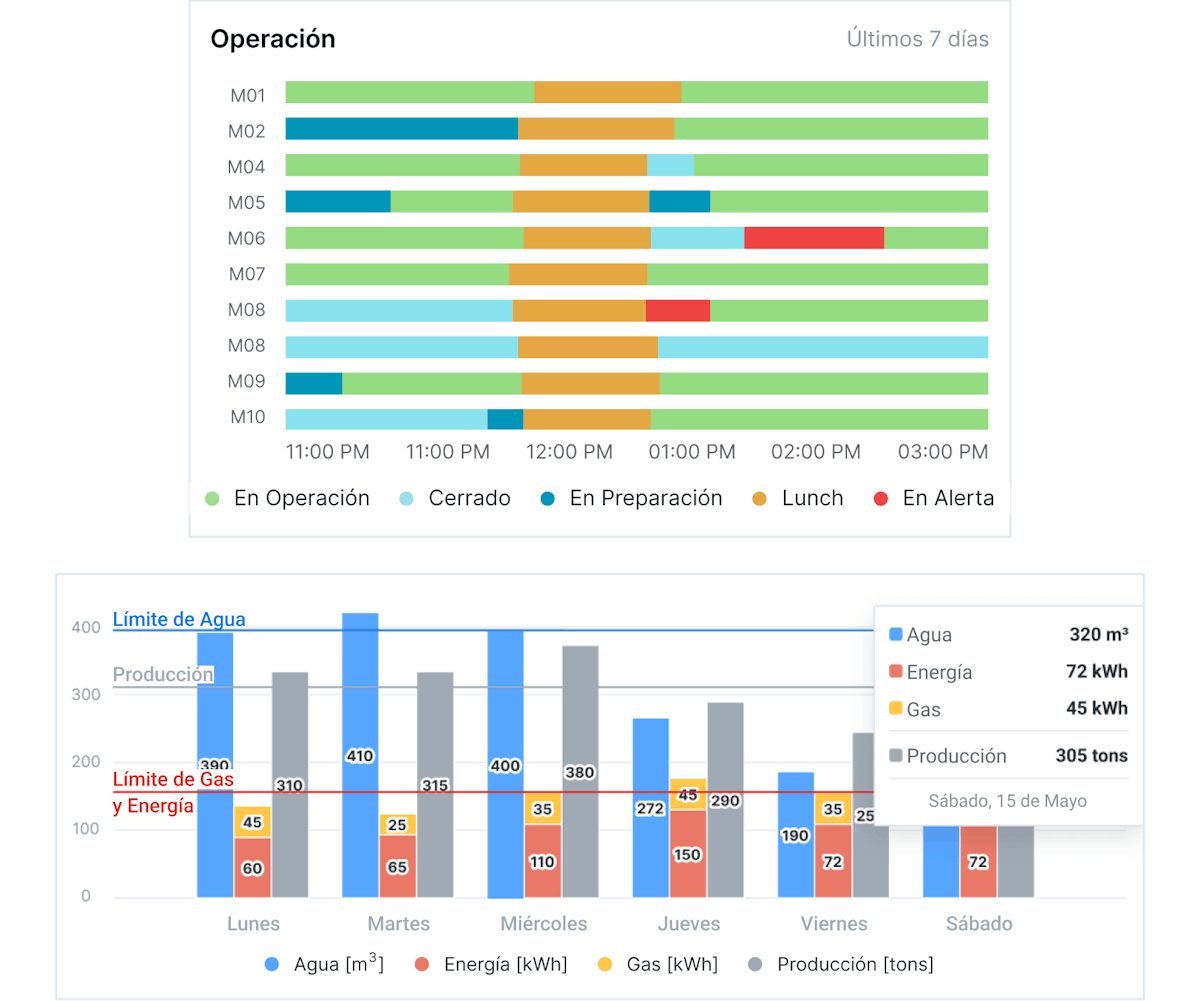 Mantente al tanto de la Eficiencia del Proceso y Genera Ahorros