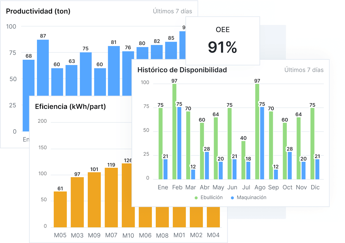 Obtén Visibilidad en Tiempo Real de tus KPIs