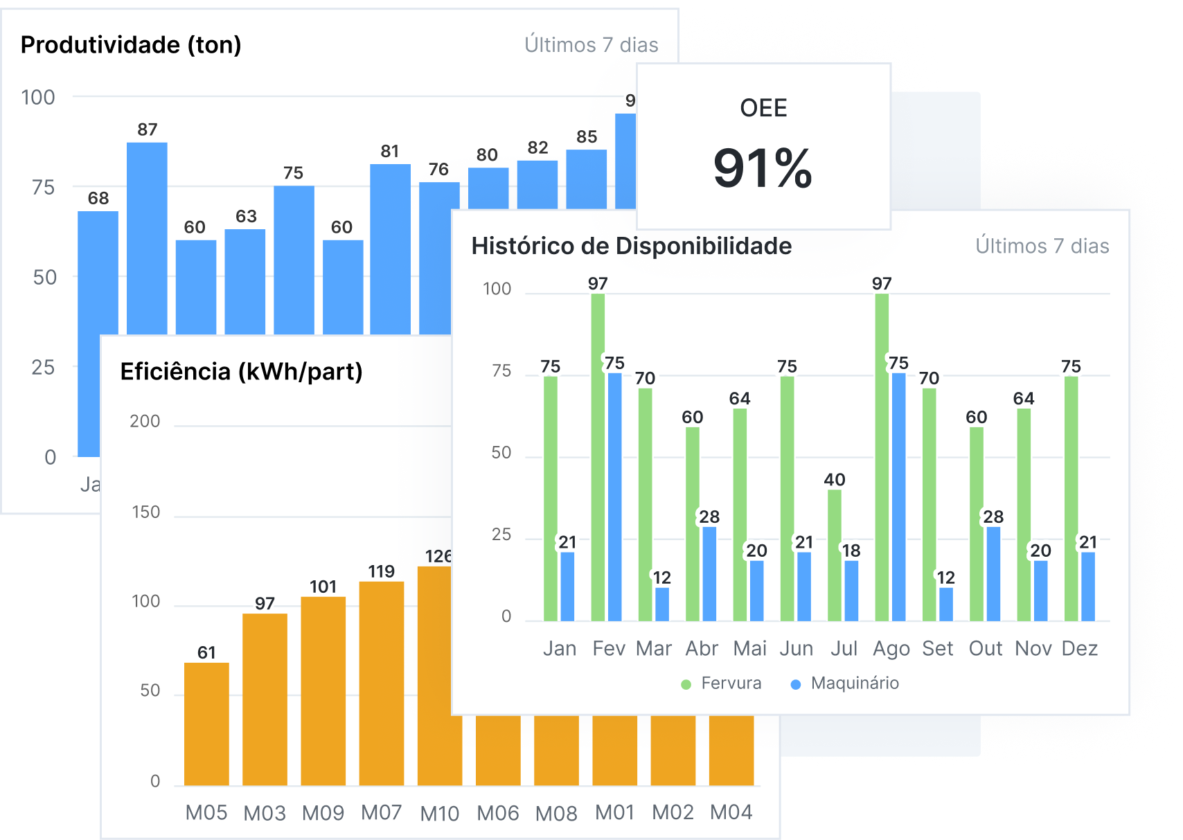 Obtenha Visibilidade em Tempo Real dos seus KPIs
