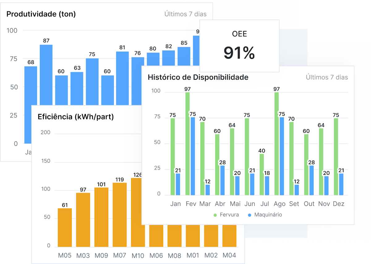 Obtenha Visibilidade em Tempo Real dos seus KPIs